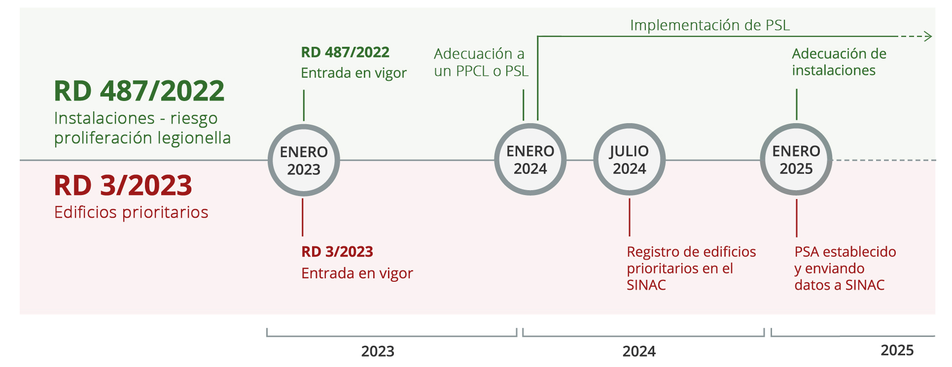 Plan sanitario del agua y plan sanitario legionalla calendario